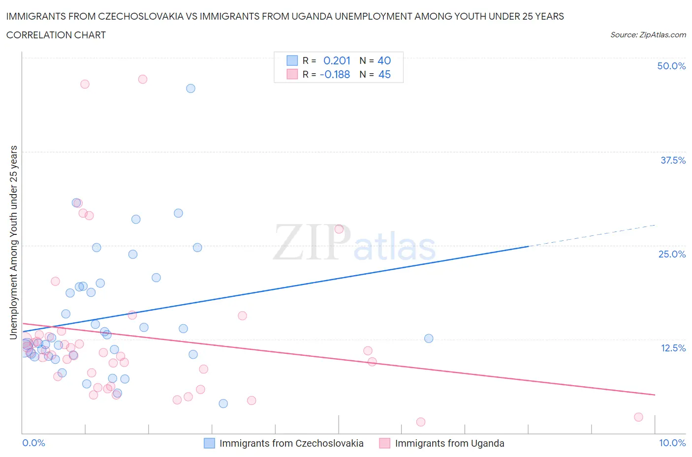 Immigrants from Czechoslovakia vs Immigrants from Uganda Unemployment Among Youth under 25 years