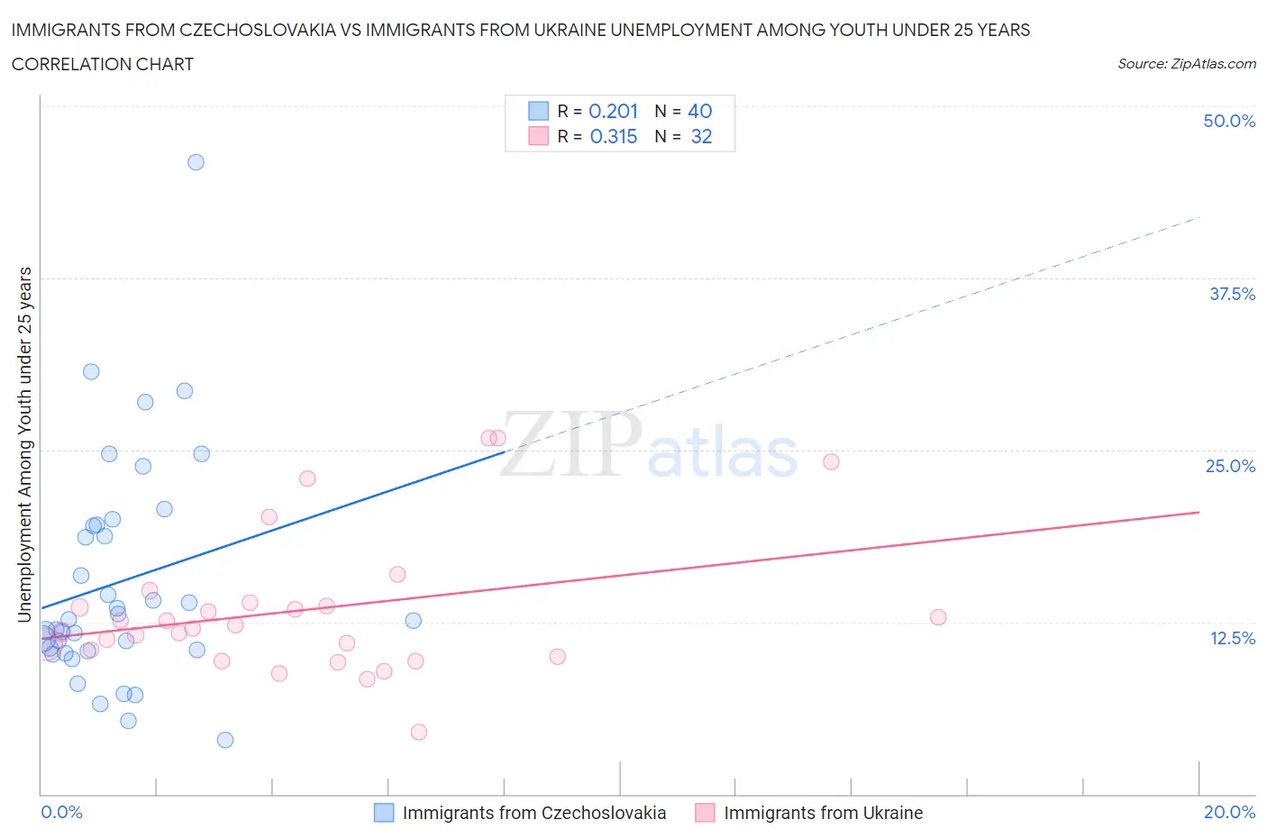 Immigrants from Czechoslovakia vs Immigrants from Ukraine Unemployment Among Youth under 25 years