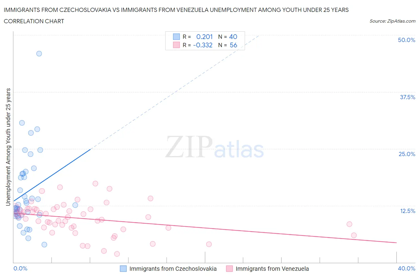 Immigrants from Czechoslovakia vs Immigrants from Venezuela Unemployment Among Youth under 25 years