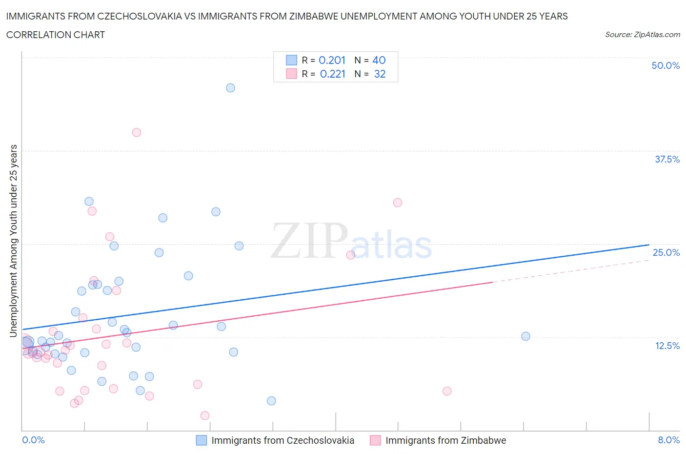 Immigrants from Czechoslovakia vs Immigrants from Zimbabwe Unemployment Among Youth under 25 years