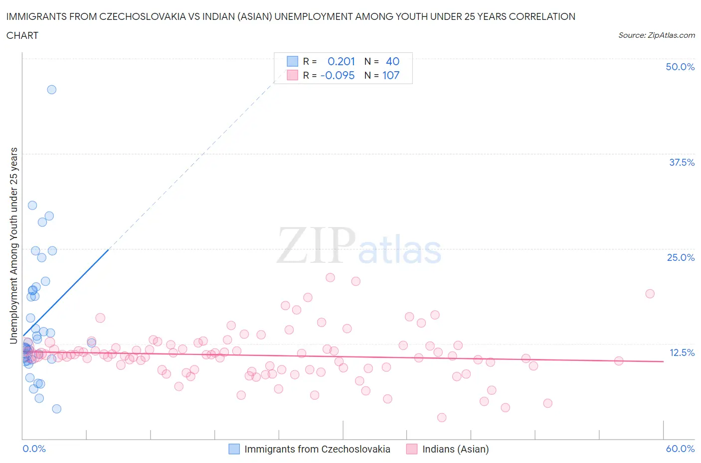 Immigrants from Czechoslovakia vs Indian (Asian) Unemployment Among Youth under 25 years