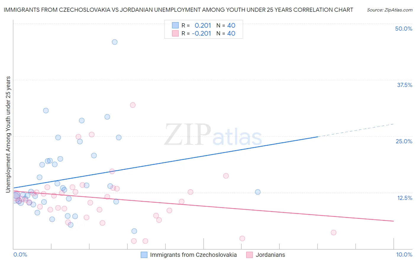 Immigrants from Czechoslovakia vs Jordanian Unemployment Among Youth under 25 years