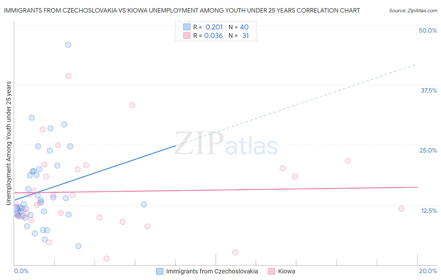 Immigrants from Czechoslovakia vs Kiowa Unemployment Among Youth under 25 years