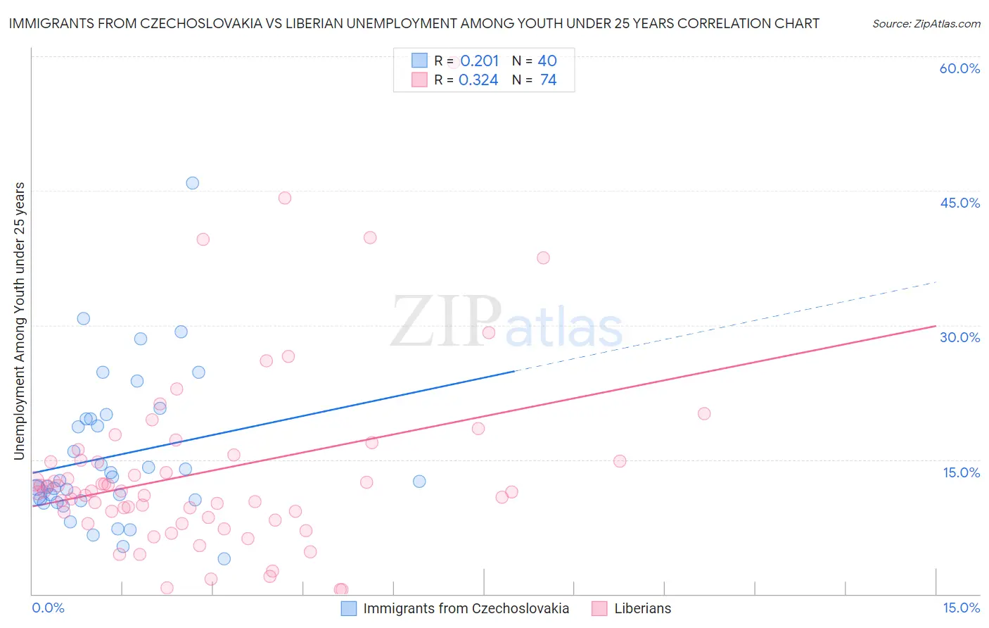 Immigrants from Czechoslovakia vs Liberian Unemployment Among Youth under 25 years