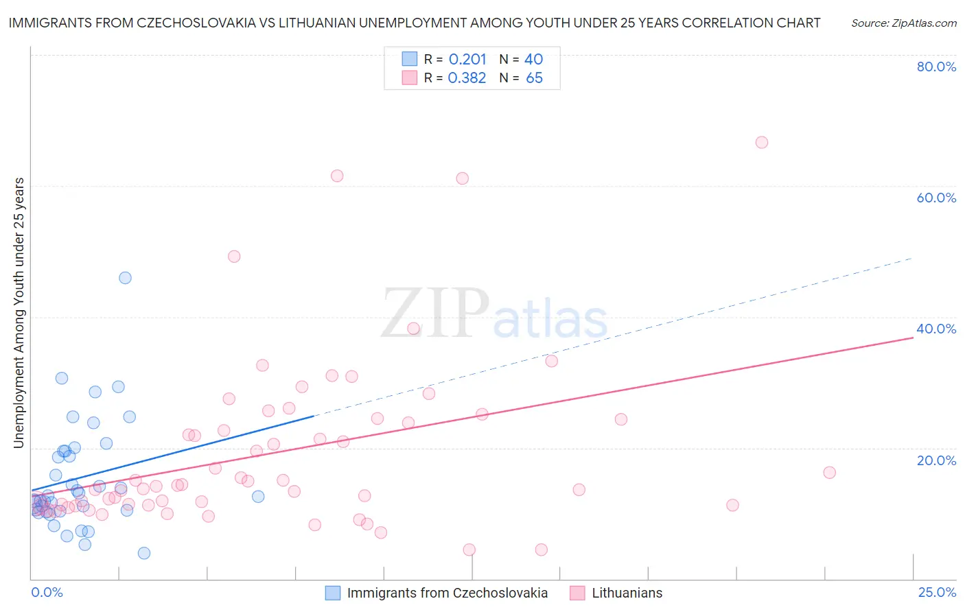 Immigrants from Czechoslovakia vs Lithuanian Unemployment Among Youth under 25 years