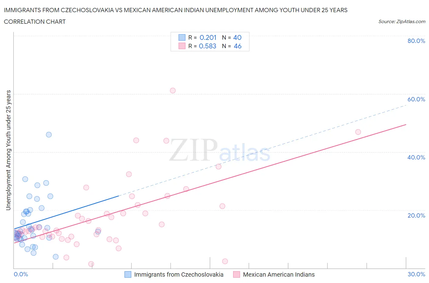 Immigrants from Czechoslovakia vs Mexican American Indian Unemployment Among Youth under 25 years
