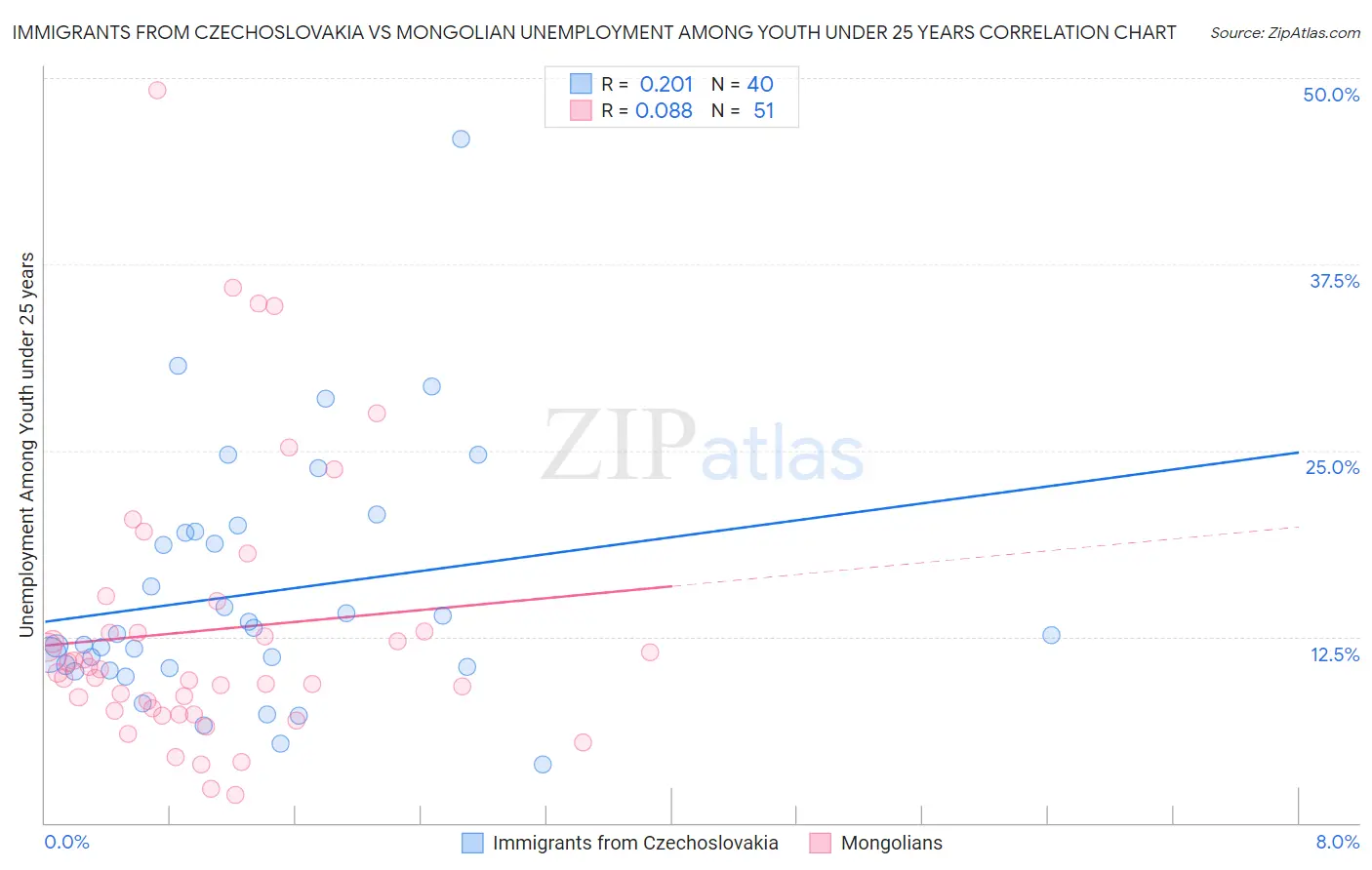 Immigrants from Czechoslovakia vs Mongolian Unemployment Among Youth under 25 years