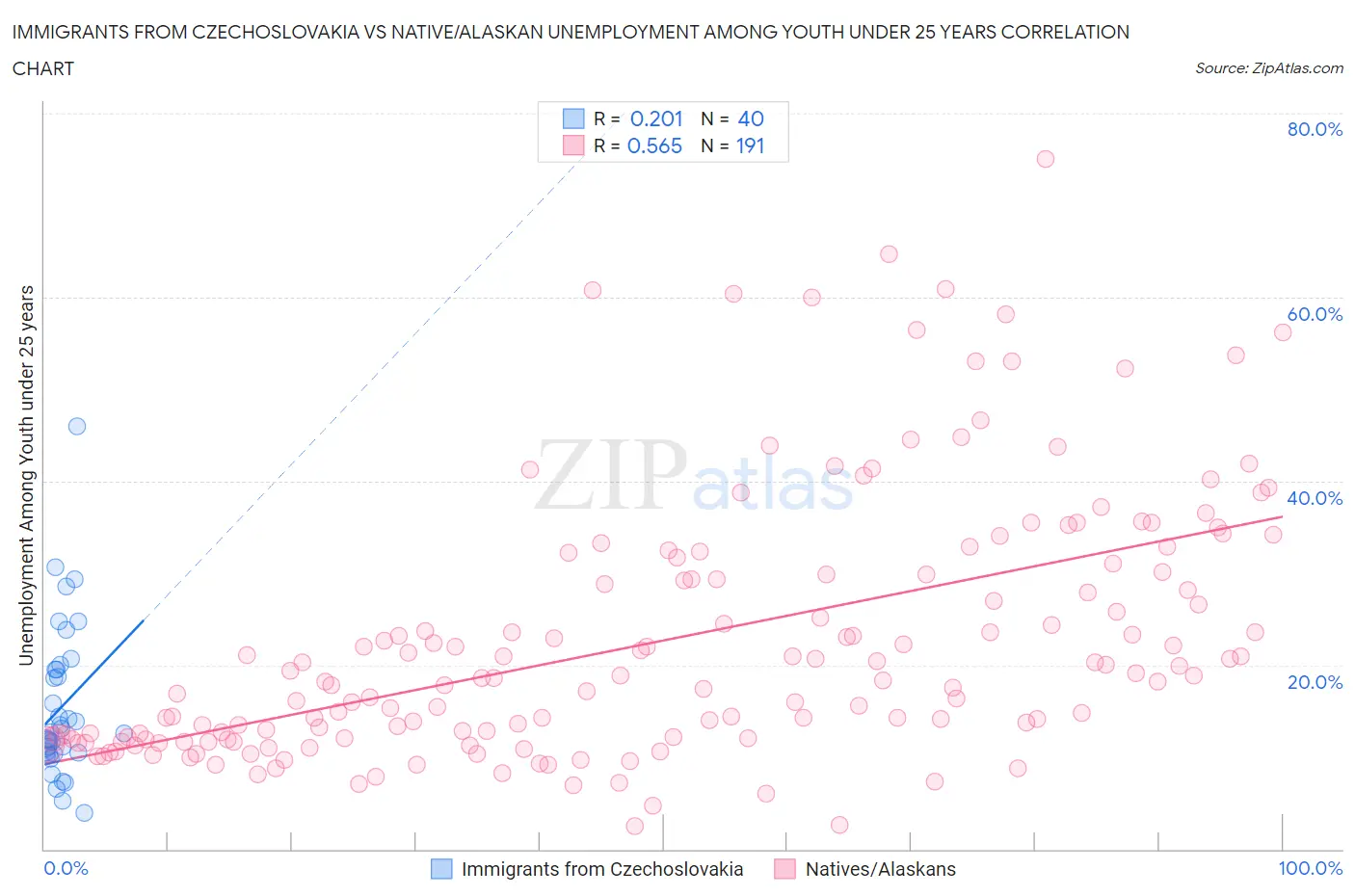 Immigrants from Czechoslovakia vs Native/Alaskan Unemployment Among Youth under 25 years