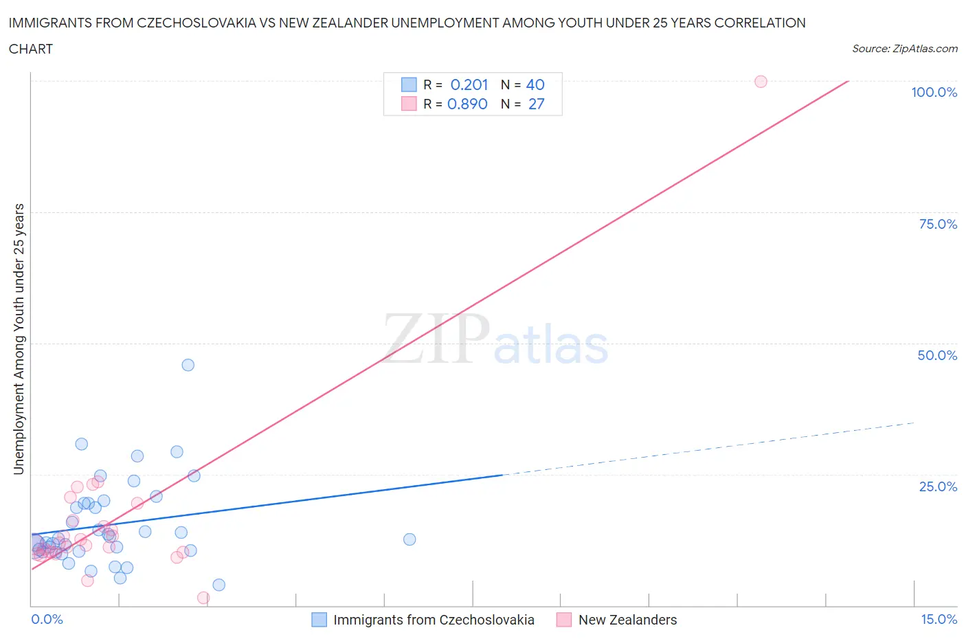 Immigrants from Czechoslovakia vs New Zealander Unemployment Among Youth under 25 years