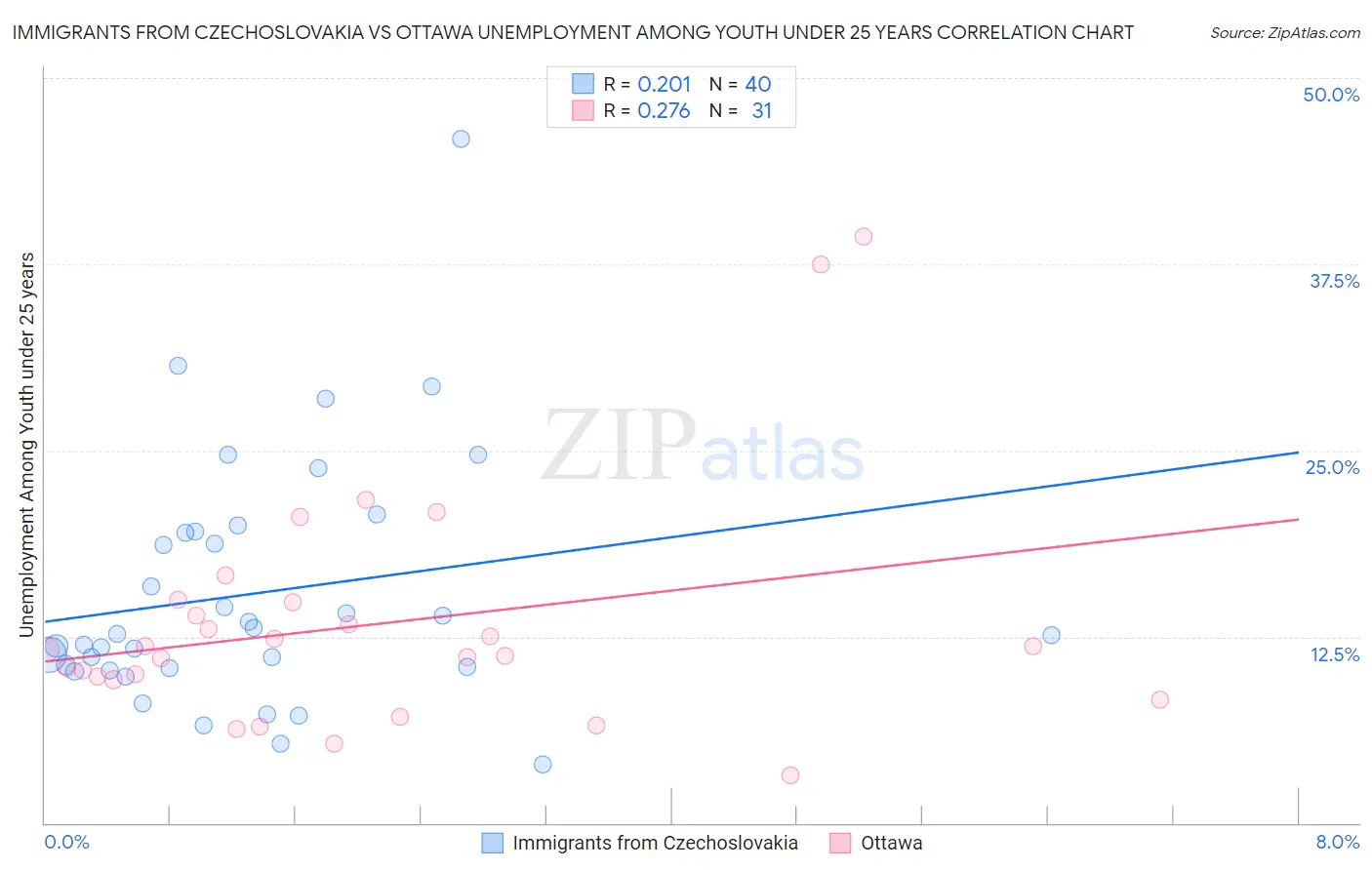 Immigrants from Czechoslovakia vs Ottawa Unemployment Among Youth under 25 years