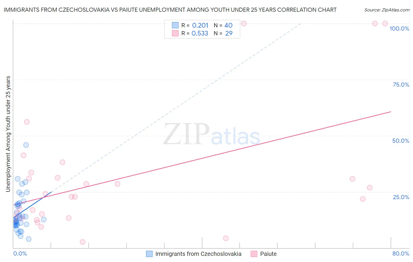 Immigrants from Czechoslovakia vs Paiute Unemployment Among Youth under 25 years