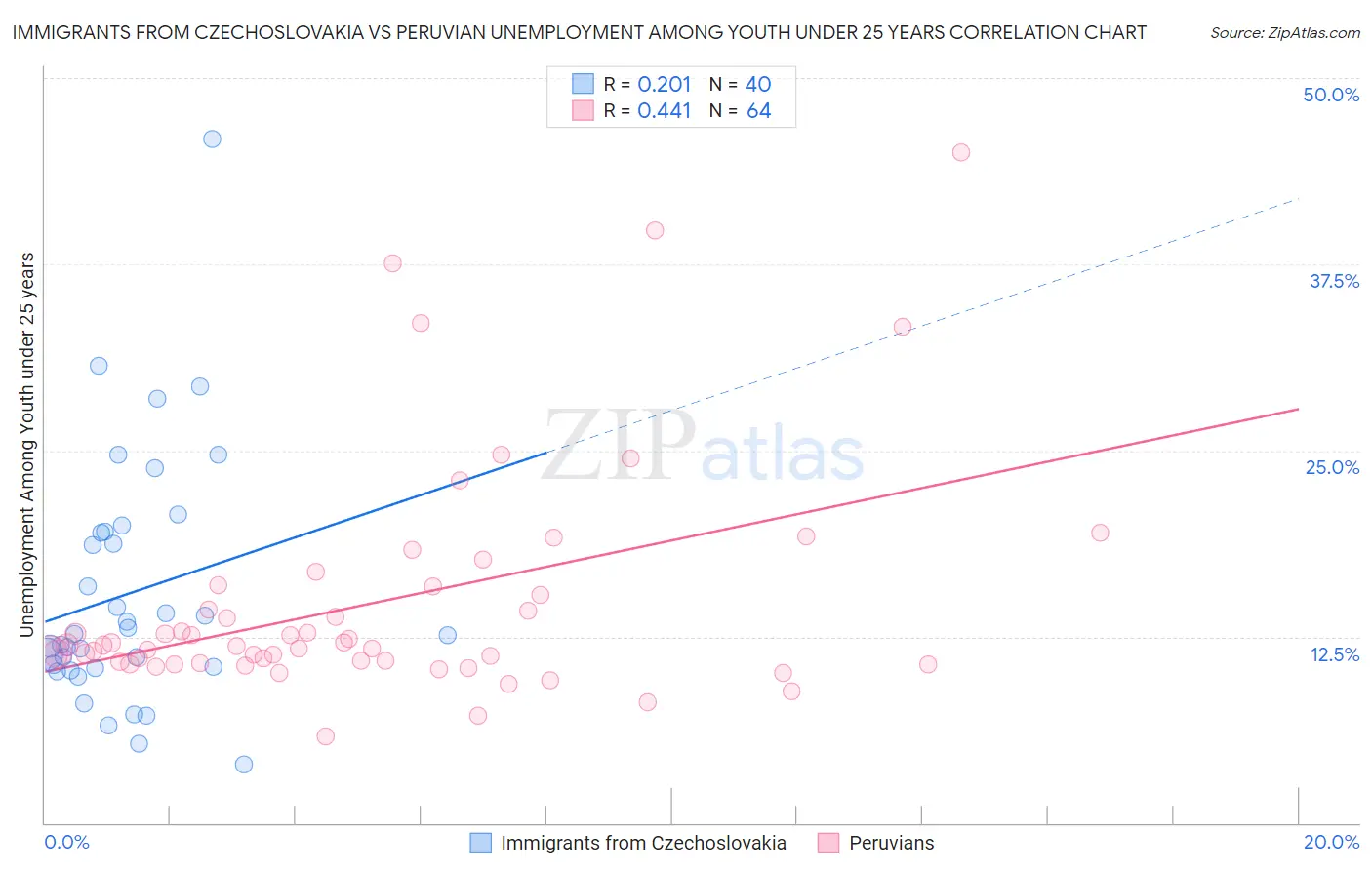 Immigrants from Czechoslovakia vs Peruvian Unemployment Among Youth under 25 years