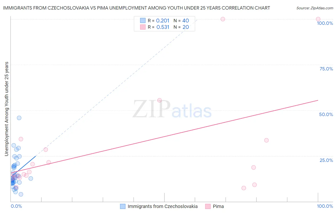 Immigrants from Czechoslovakia vs Pima Unemployment Among Youth under 25 years