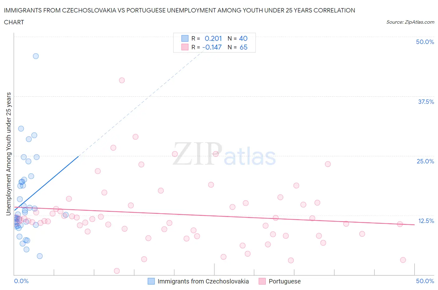 Immigrants from Czechoslovakia vs Portuguese Unemployment Among Youth under 25 years