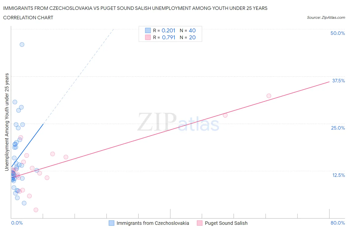 Immigrants from Czechoslovakia vs Puget Sound Salish Unemployment Among Youth under 25 years