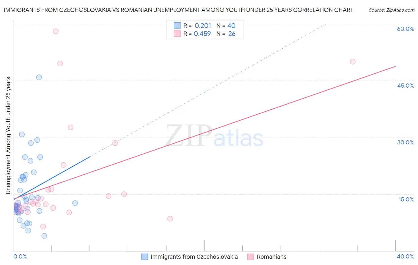 Immigrants from Czechoslovakia vs Romanian Unemployment Among Youth under 25 years