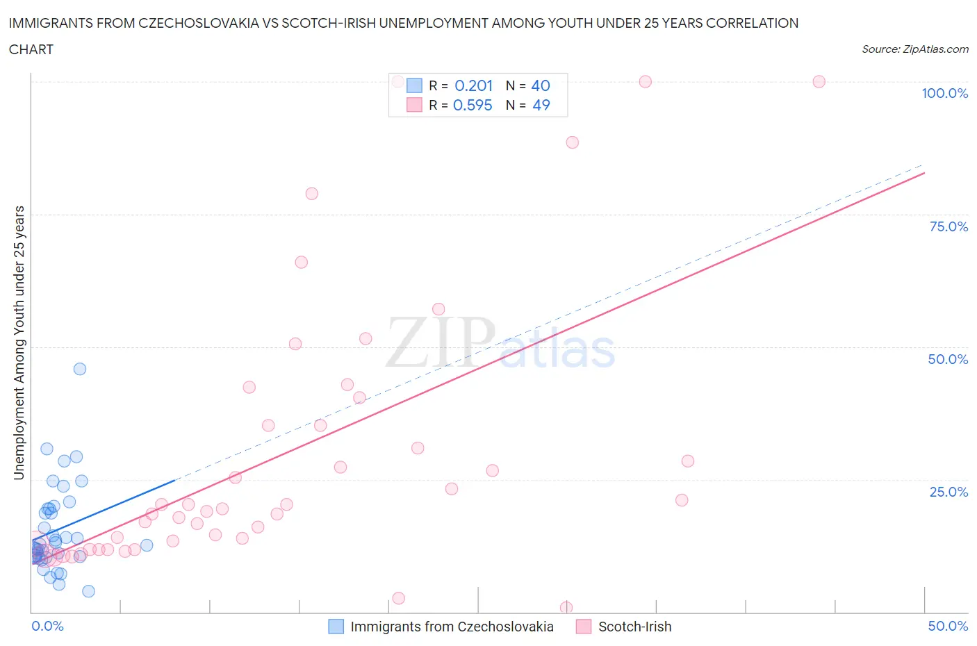 Immigrants from Czechoslovakia vs Scotch-Irish Unemployment Among Youth under 25 years