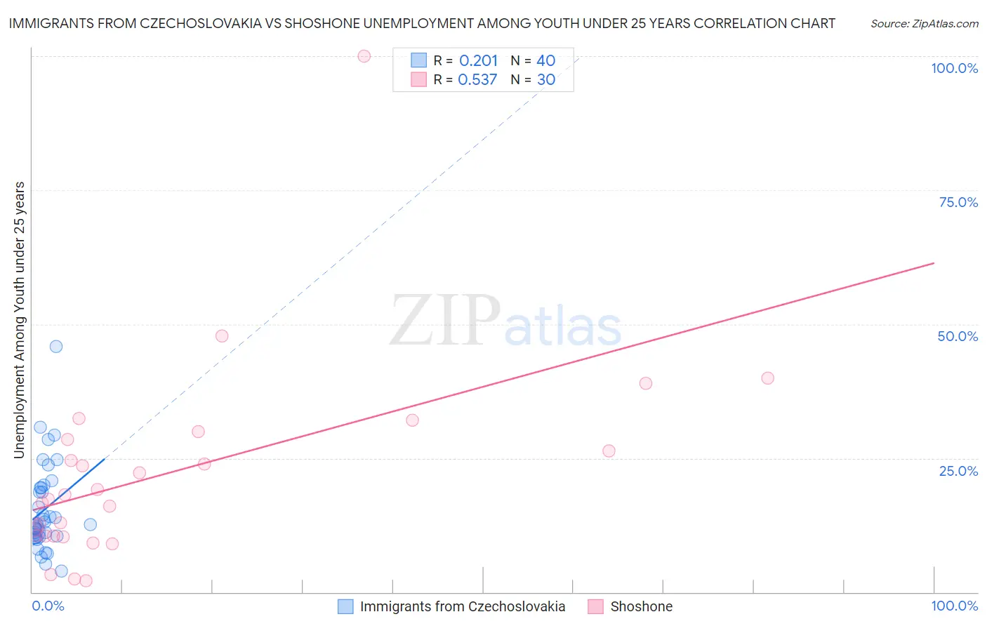 Immigrants from Czechoslovakia vs Shoshone Unemployment Among Youth under 25 years