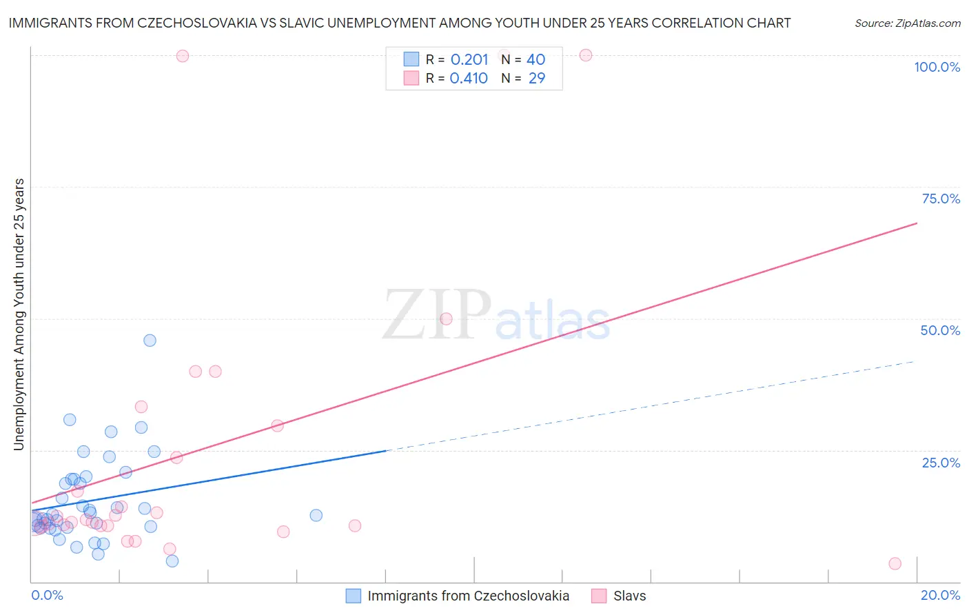 Immigrants from Czechoslovakia vs Slavic Unemployment Among Youth under 25 years