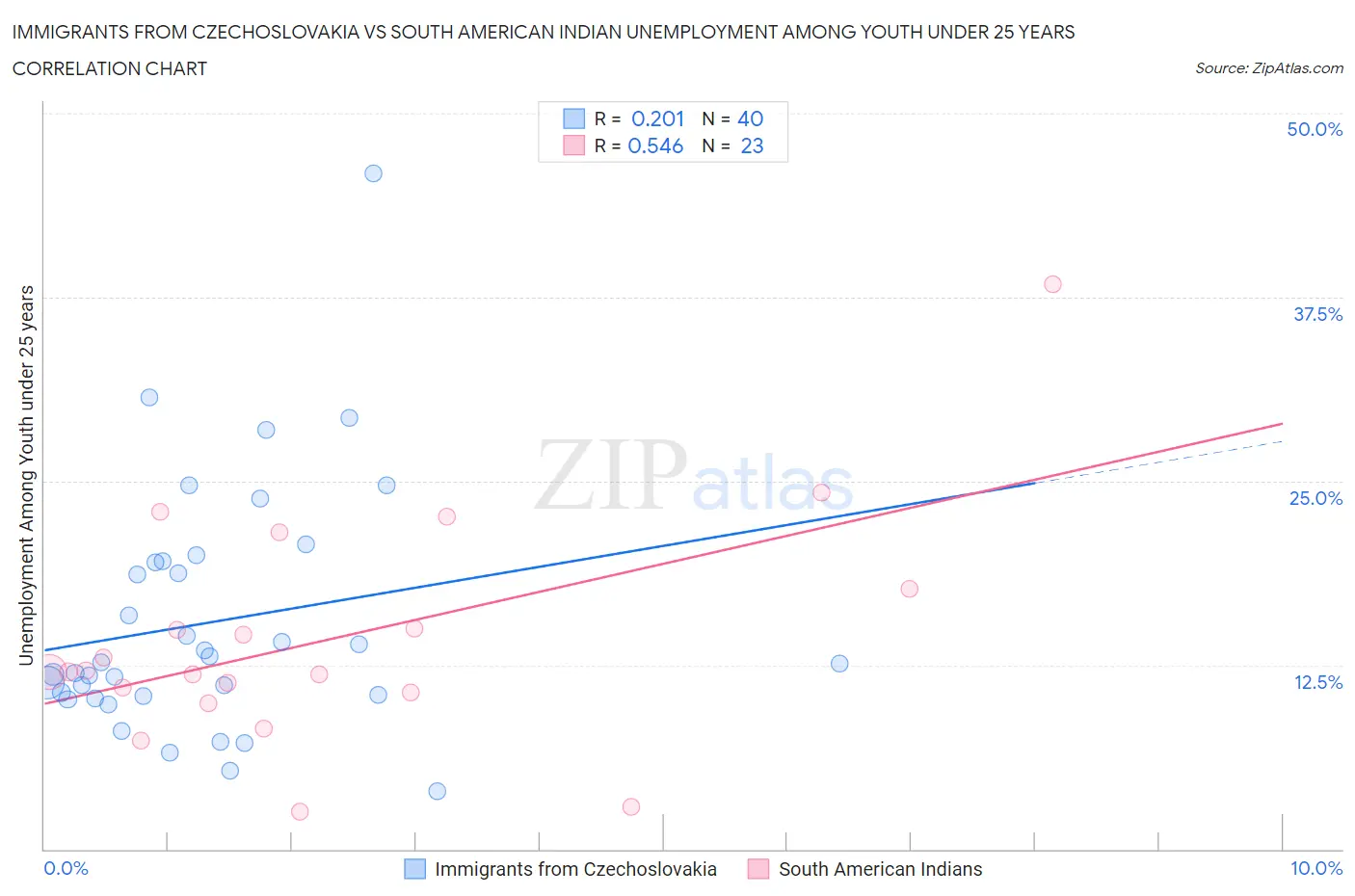 Immigrants from Czechoslovakia vs South American Indian Unemployment Among Youth under 25 years