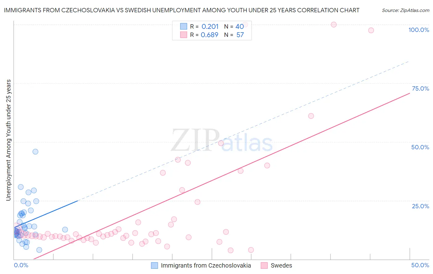 Immigrants from Czechoslovakia vs Swedish Unemployment Among Youth under 25 years