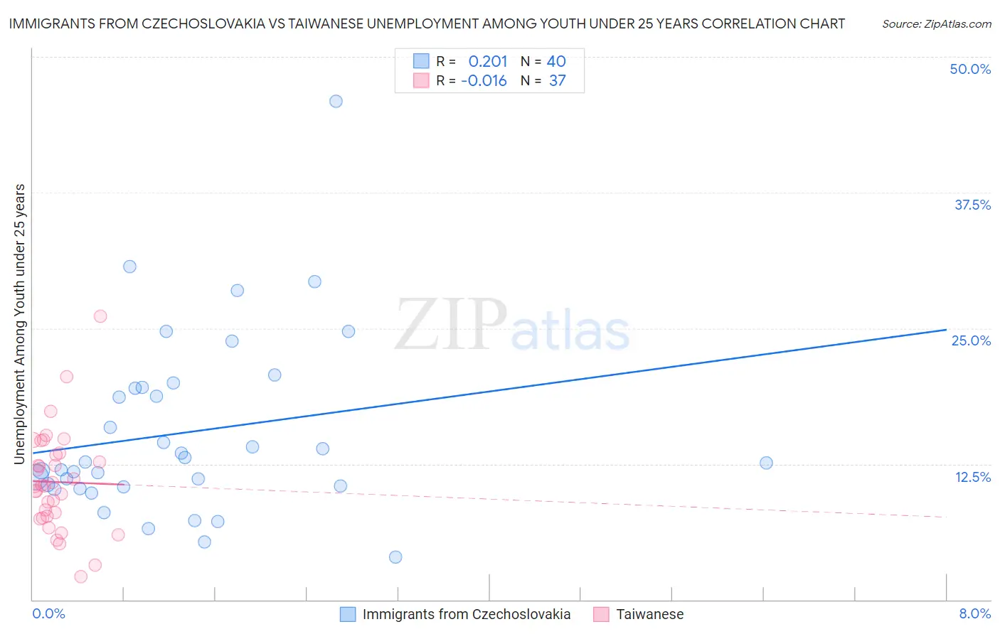 Immigrants from Czechoslovakia vs Taiwanese Unemployment Among Youth under 25 years