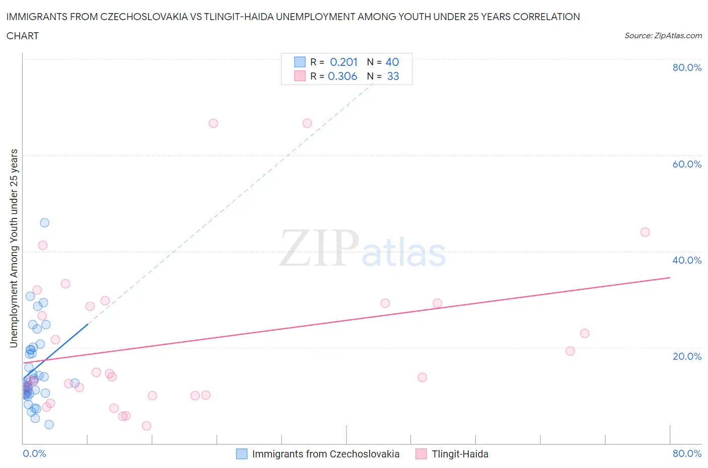 Immigrants from Czechoslovakia vs Tlingit-Haida Unemployment Among Youth under 25 years