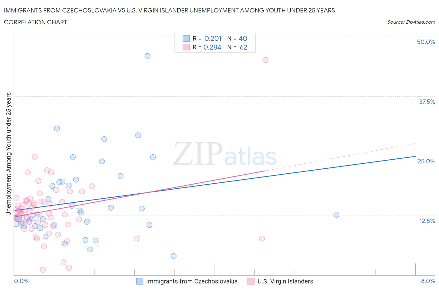 Immigrants from Czechoslovakia vs U.S. Virgin Islander Unemployment Among Youth under 25 years