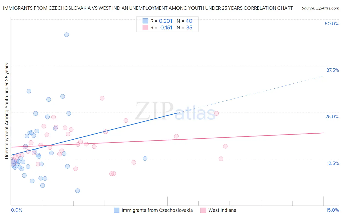 Immigrants from Czechoslovakia vs West Indian Unemployment Among Youth under 25 years