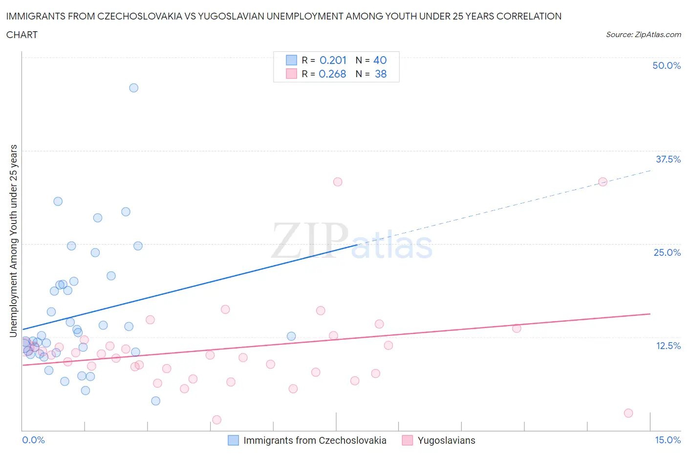 Immigrants from Czechoslovakia vs Yugoslavian Unemployment Among Youth under 25 years