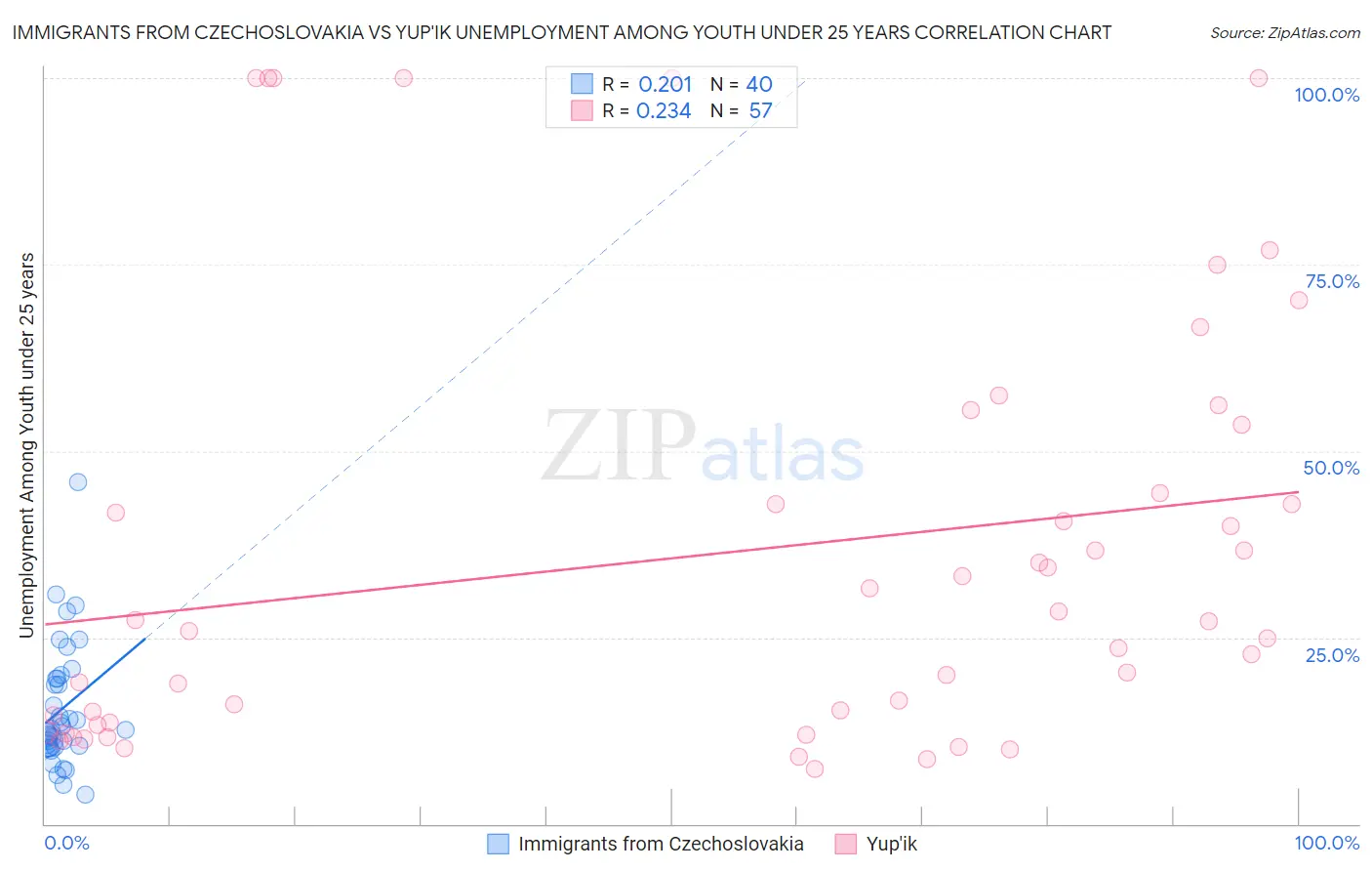 Immigrants from Czechoslovakia vs Yup'ik Unemployment Among Youth under 25 years