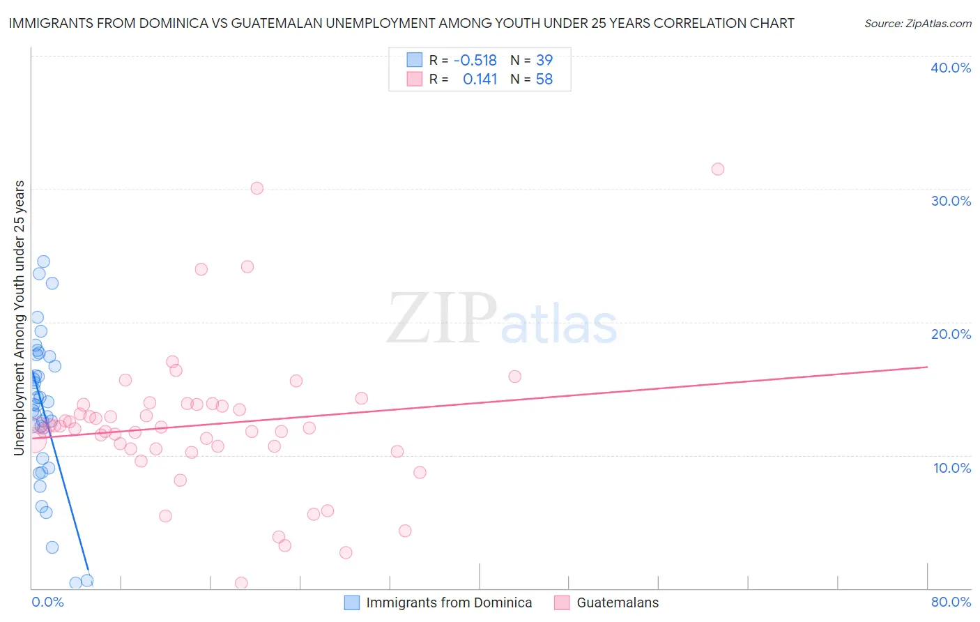 Immigrants from Dominica vs Guatemalan Unemployment Among Youth under 25 years