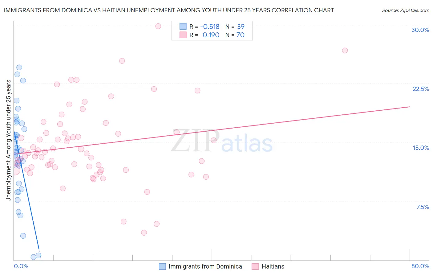 Immigrants from Dominica vs Haitian Unemployment Among Youth under 25 years