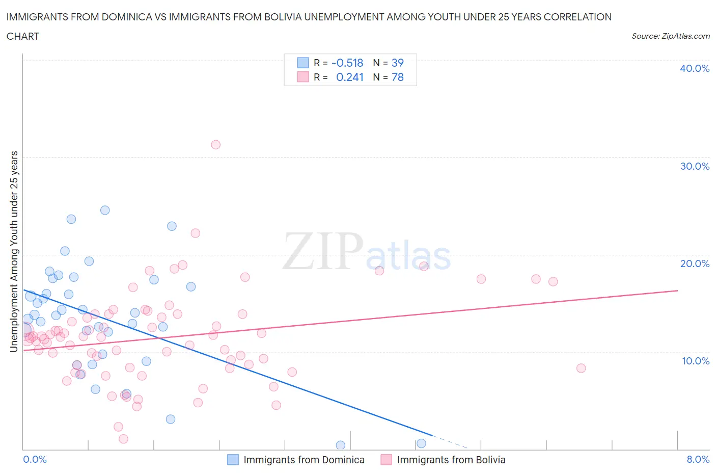Immigrants from Dominica vs Immigrants from Bolivia Unemployment Among Youth under 25 years