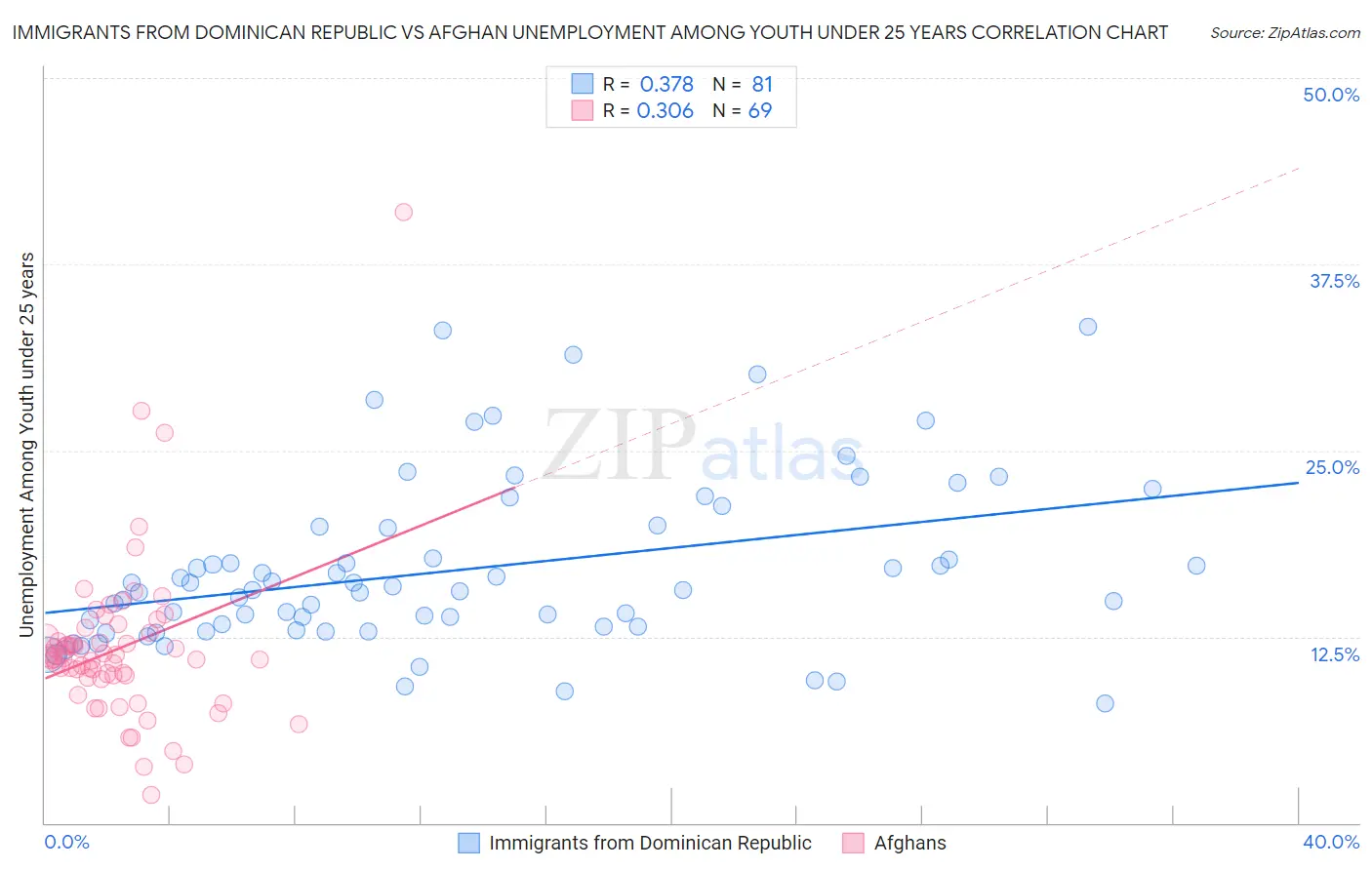 Immigrants from Dominican Republic vs Afghan Unemployment Among Youth under 25 years