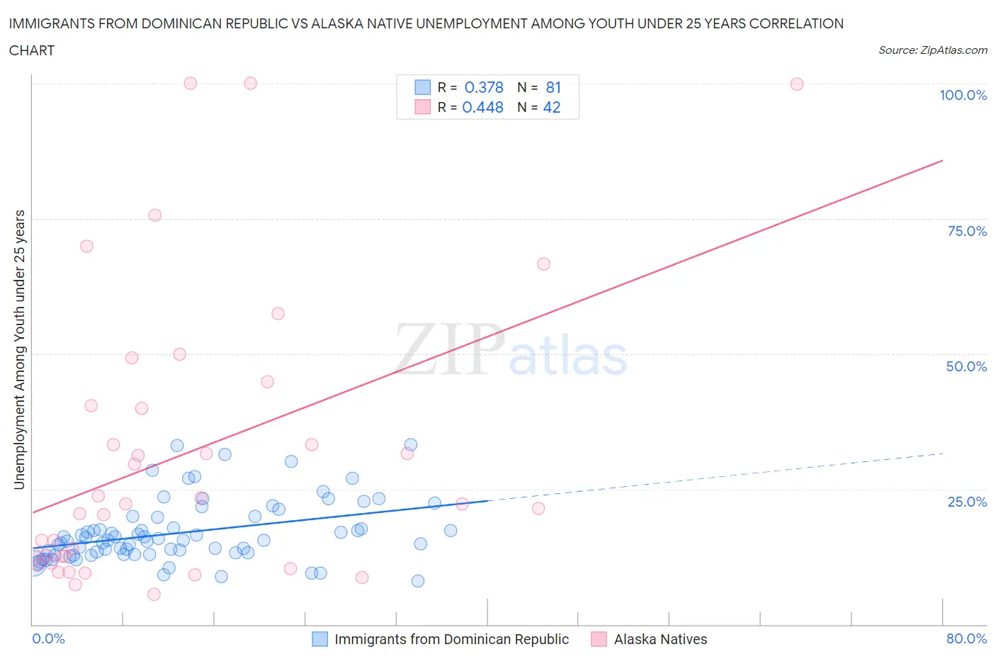 Immigrants from Dominican Republic vs Alaska Native Unemployment Among Youth under 25 years