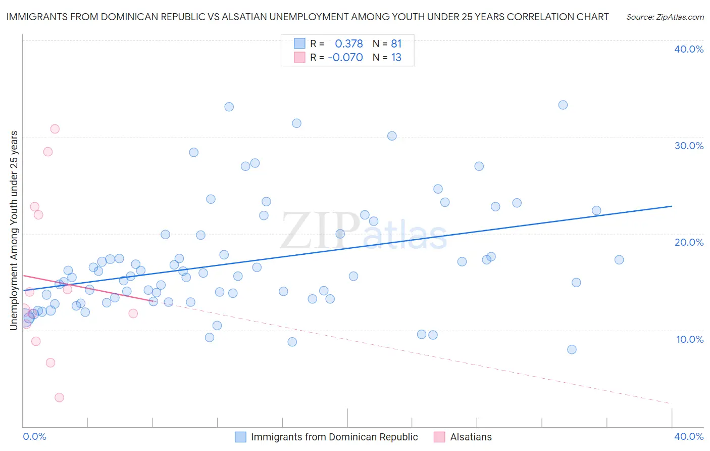 Immigrants from Dominican Republic vs Alsatian Unemployment Among Youth under 25 years