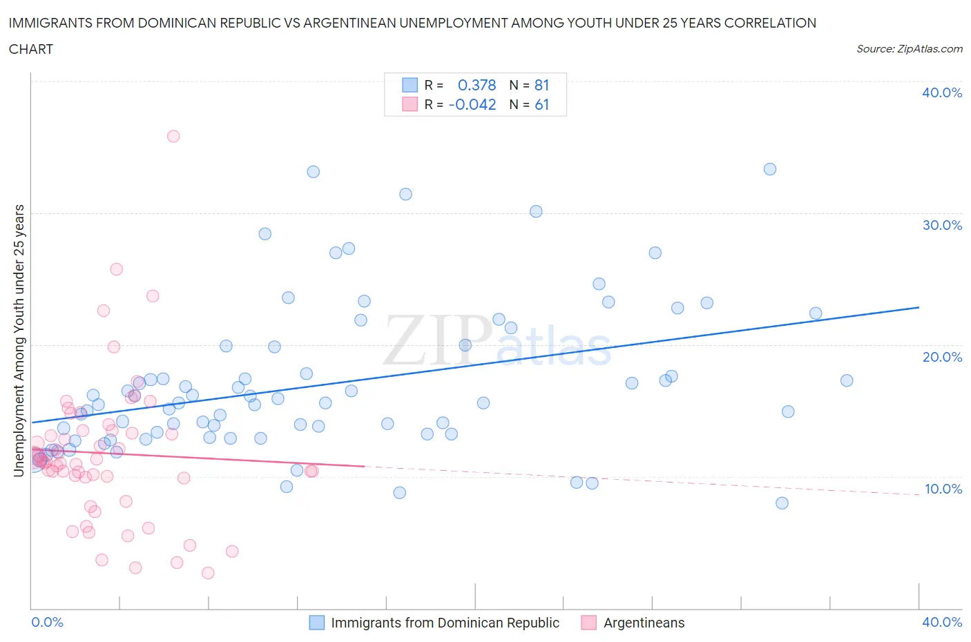 Immigrants from Dominican Republic vs Argentinean Unemployment Among Youth under 25 years