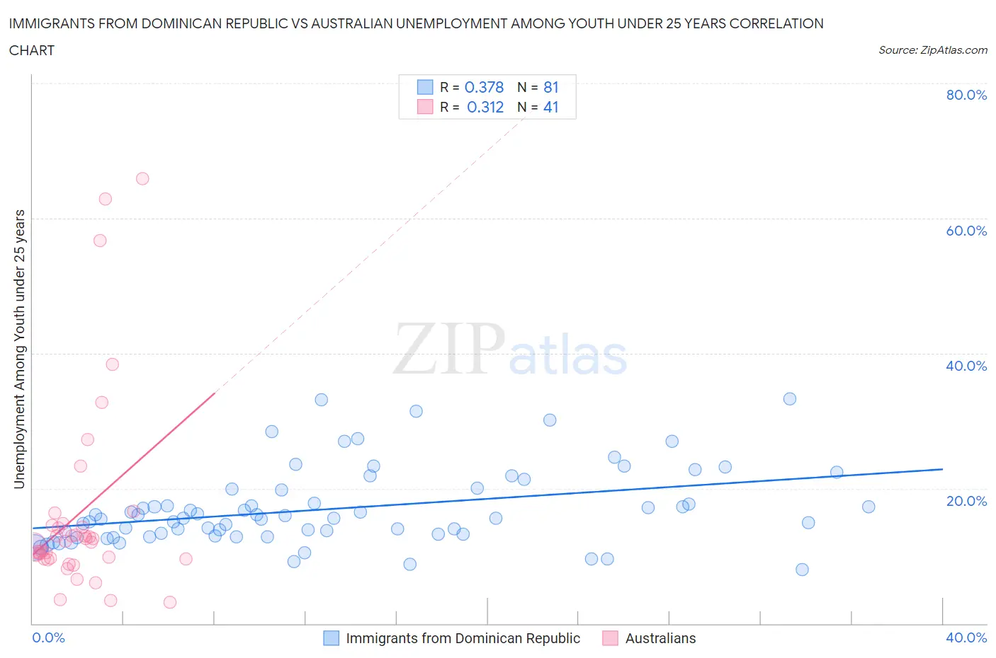 Immigrants from Dominican Republic vs Australian Unemployment Among Youth under 25 years