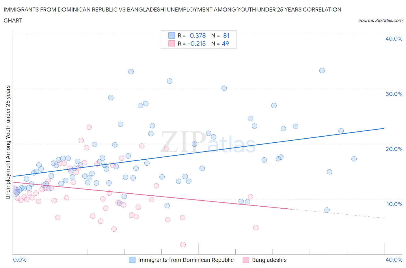 Immigrants from Dominican Republic vs Bangladeshi Unemployment Among Youth under 25 years