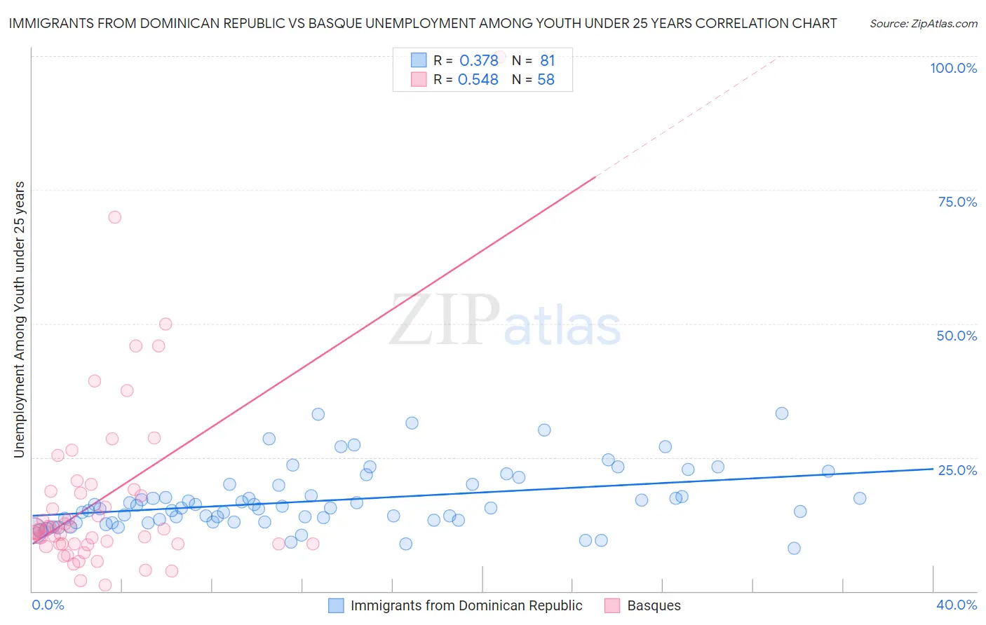 Immigrants from Dominican Republic vs Basque Unemployment Among Youth under 25 years