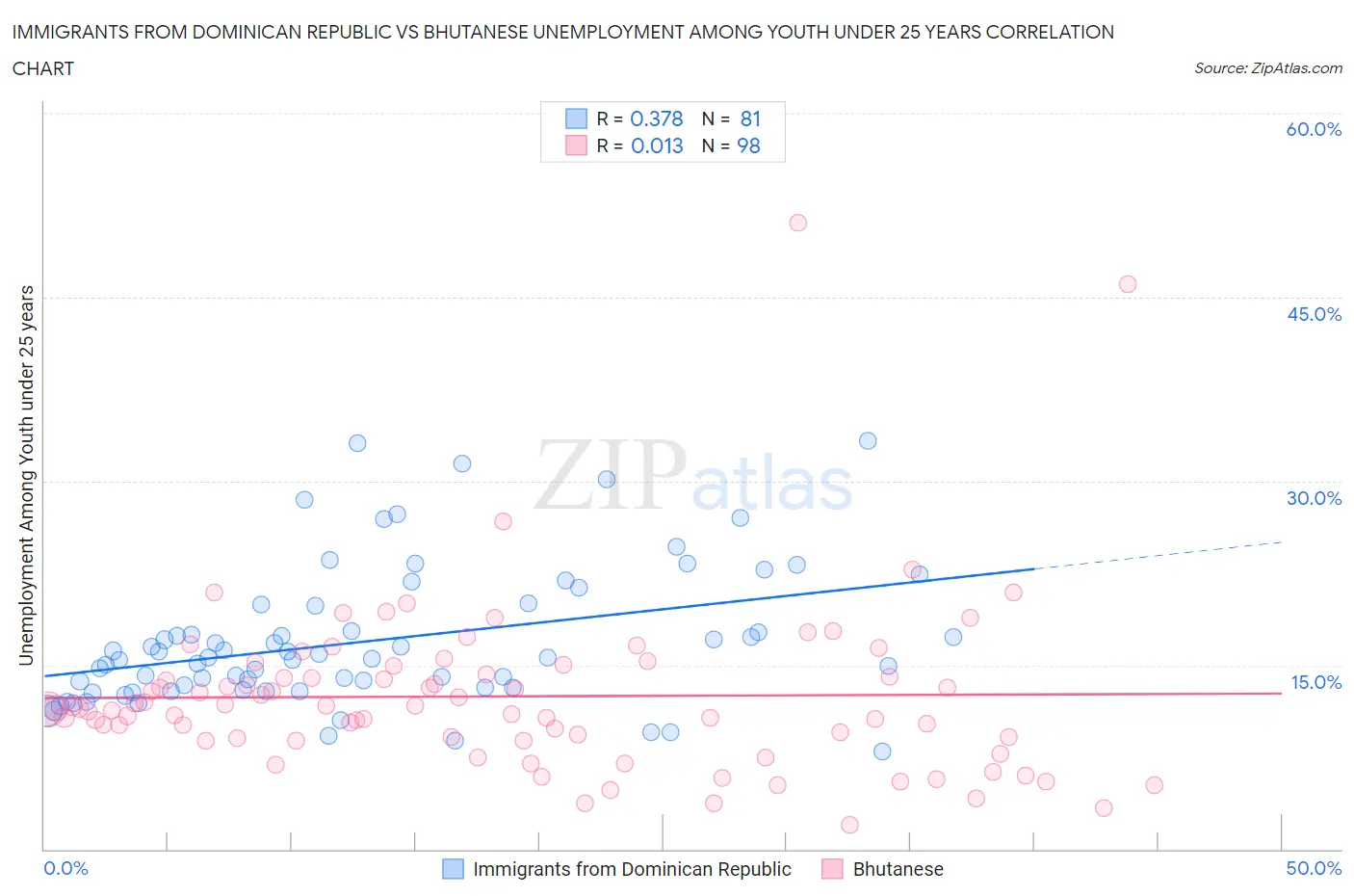Immigrants from Dominican Republic vs Bhutanese Unemployment Among Youth under 25 years