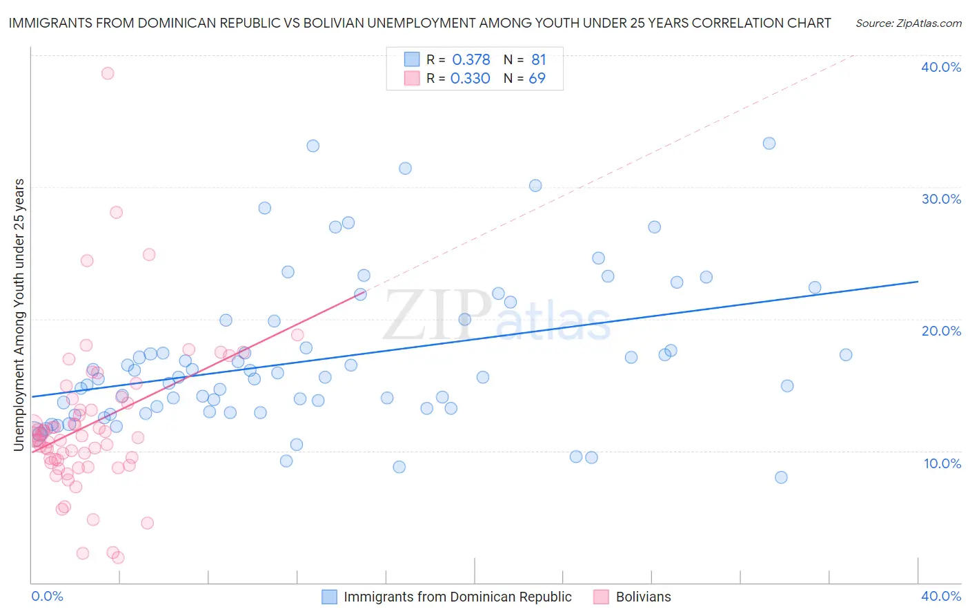 Immigrants from Dominican Republic vs Bolivian Unemployment Among Youth under 25 years