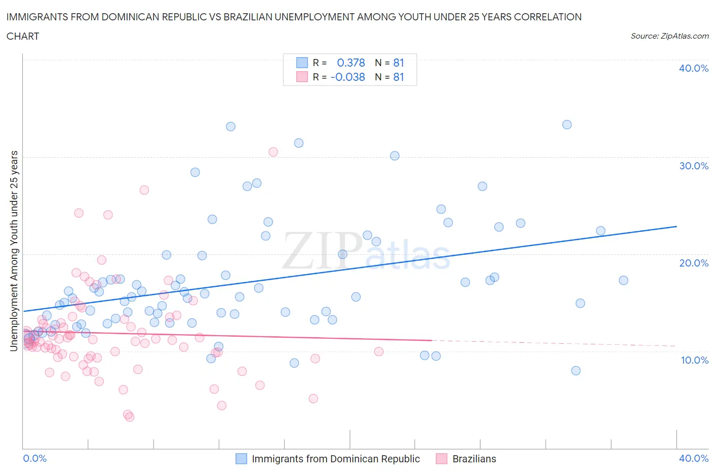 Immigrants from Dominican Republic vs Brazilian Unemployment Among Youth under 25 years
