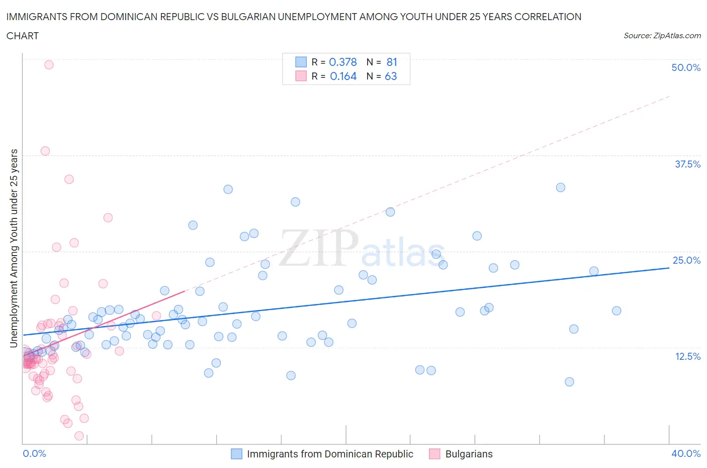 Immigrants from Dominican Republic vs Bulgarian Unemployment Among Youth under 25 years