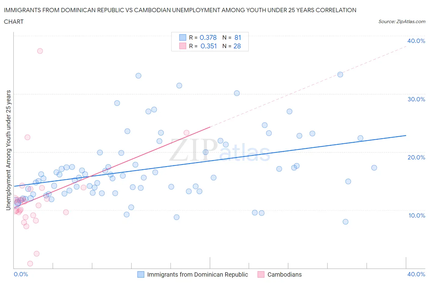 Immigrants from Dominican Republic vs Cambodian Unemployment Among Youth under 25 years