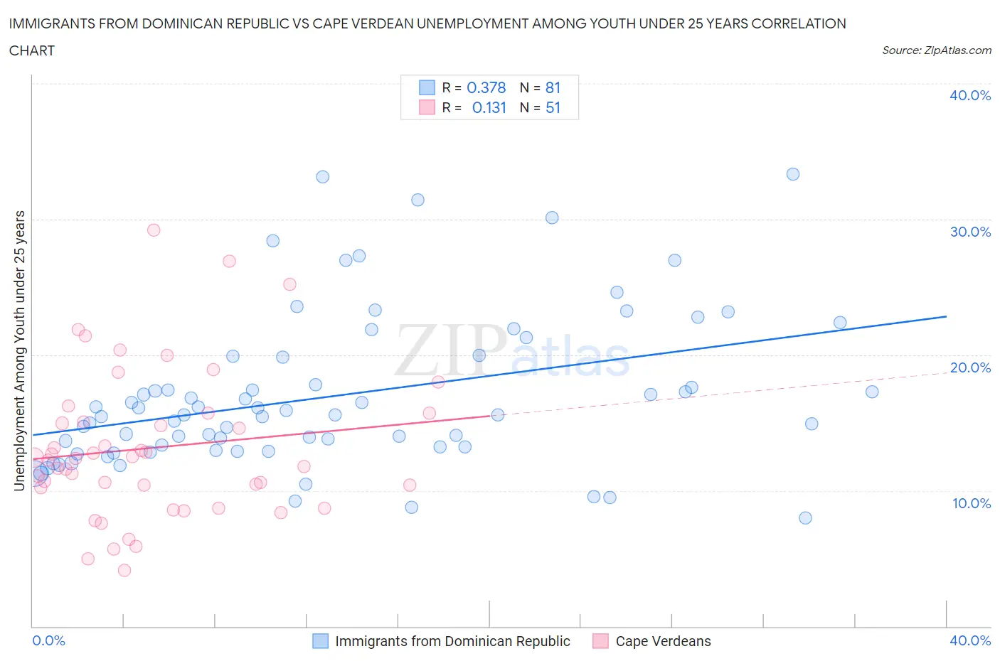 Immigrants from Dominican Republic vs Cape Verdean Unemployment Among Youth under 25 years