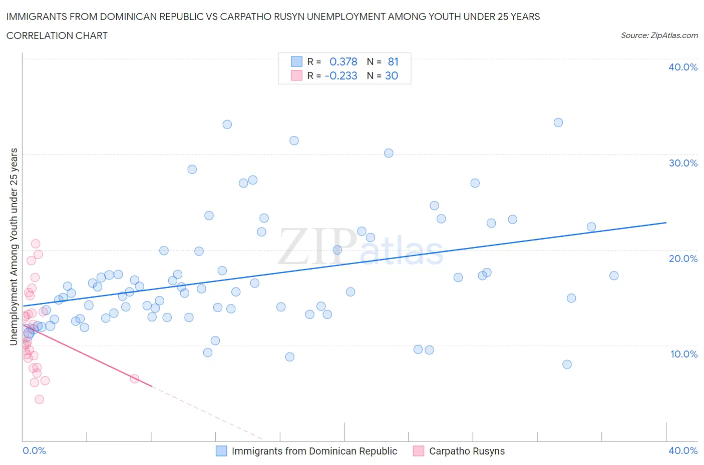 Immigrants from Dominican Republic vs Carpatho Rusyn Unemployment Among Youth under 25 years