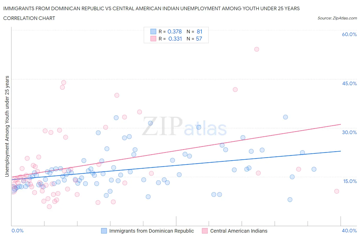 Immigrants from Dominican Republic vs Central American Indian Unemployment Among Youth under 25 years