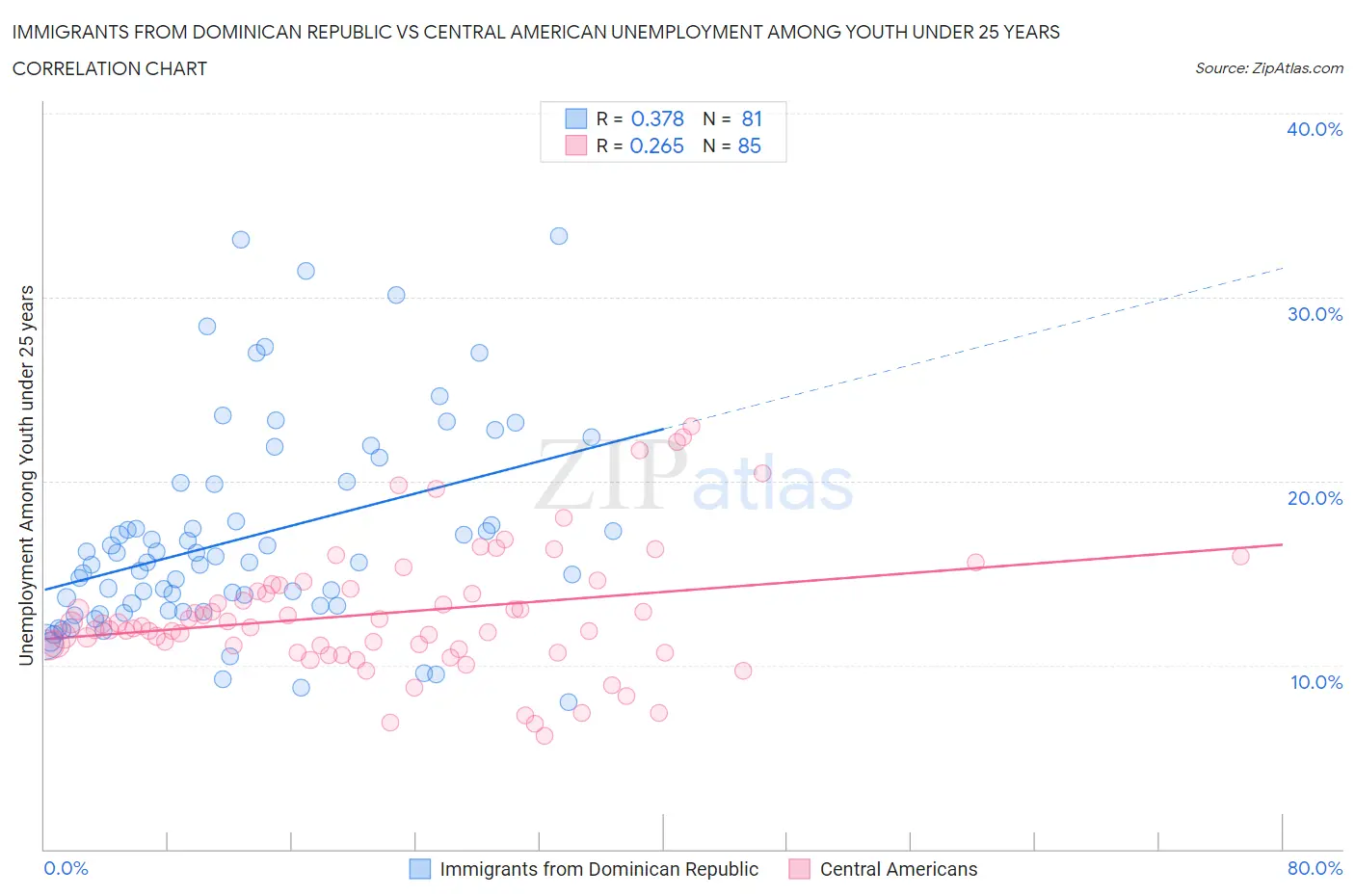 Immigrants from Dominican Republic vs Central American Unemployment Among Youth under 25 years